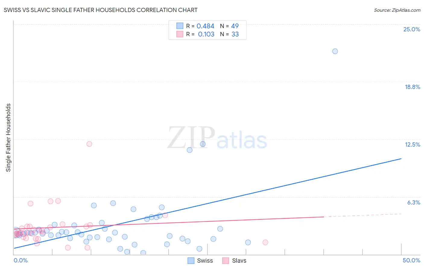 Swiss vs Slavic Single Father Households