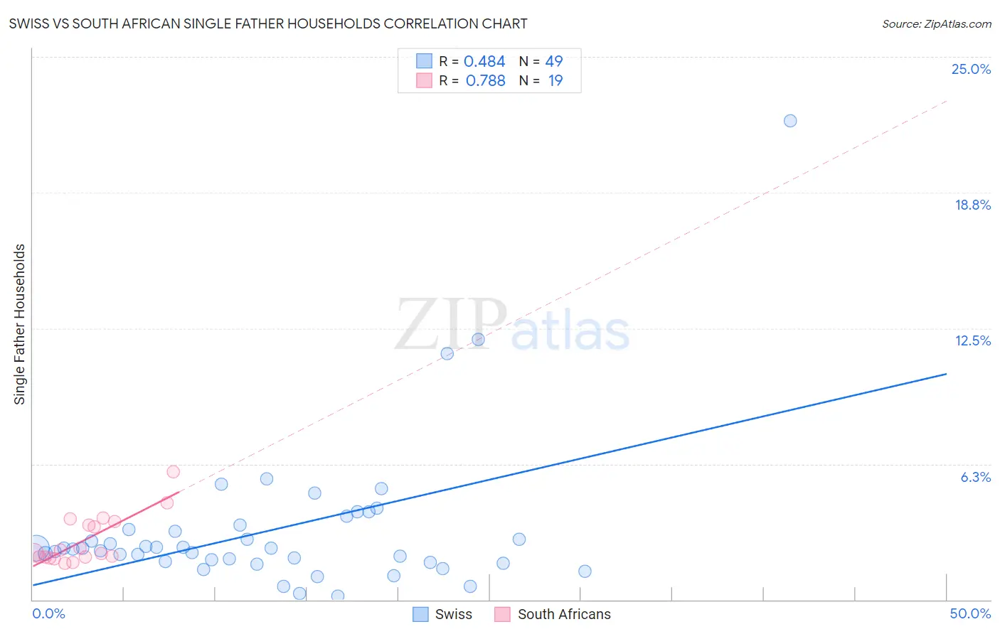Swiss vs South African Single Father Households