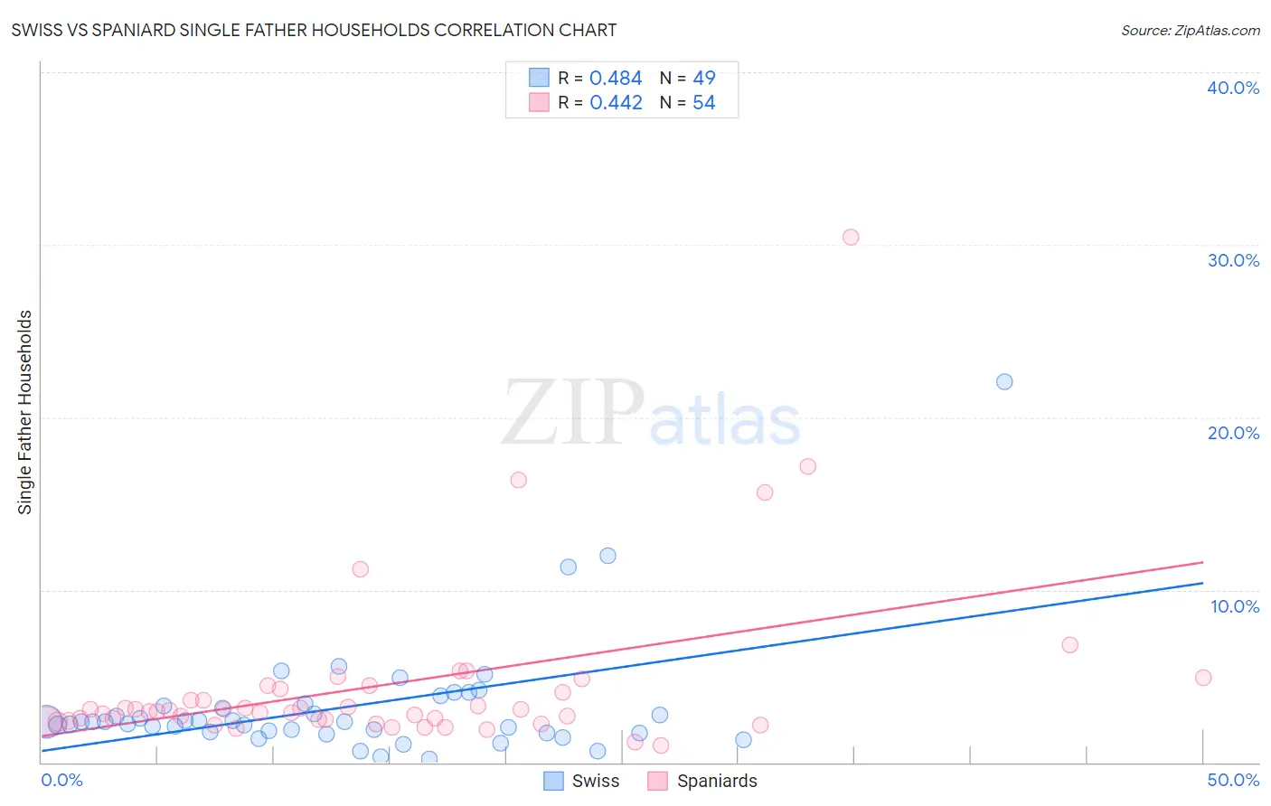 Swiss vs Spaniard Single Father Households