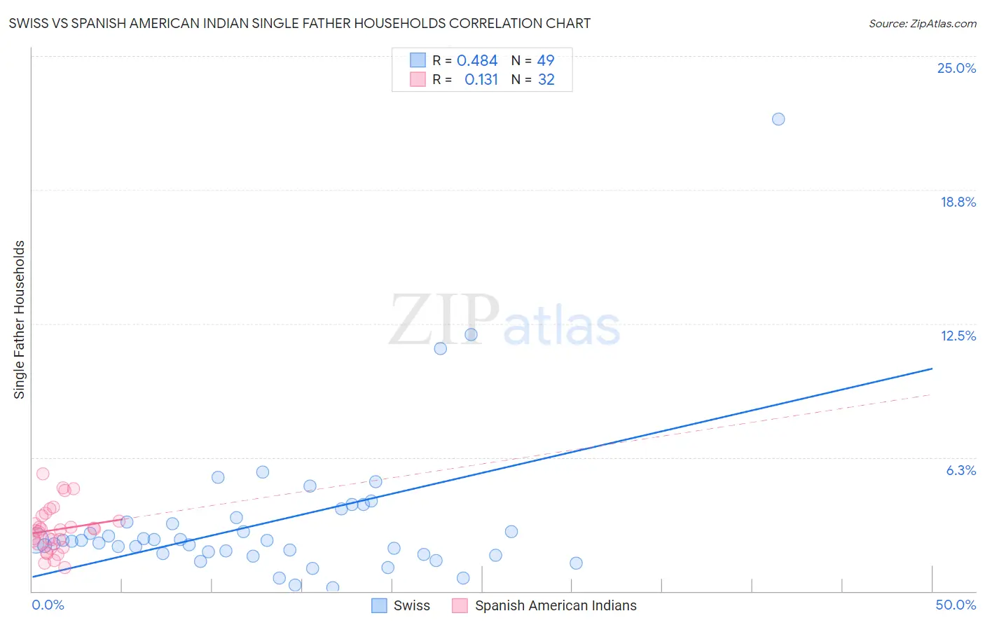 Swiss vs Spanish American Indian Single Father Households
