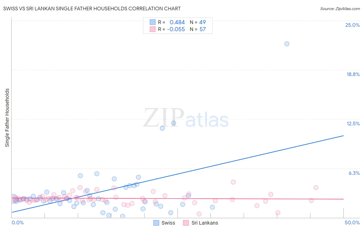 Swiss vs Sri Lankan Single Father Households