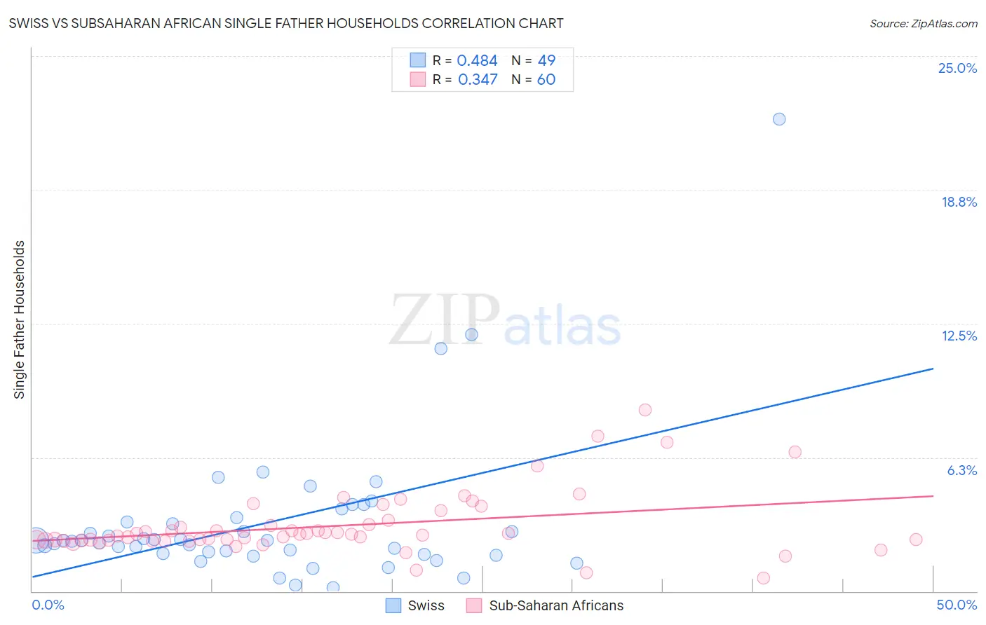 Swiss vs Subsaharan African Single Father Households