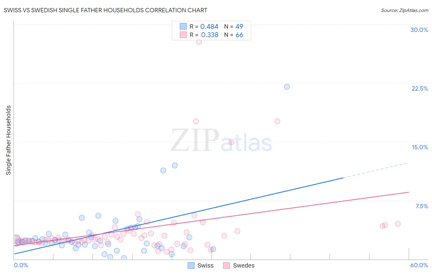 Swiss vs Swedish Single Father Households