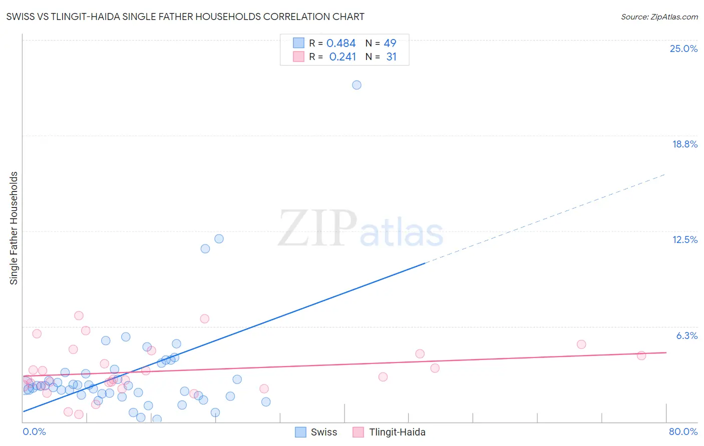 Swiss vs Tlingit-Haida Single Father Households