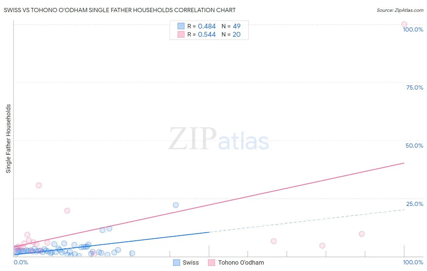 Swiss vs Tohono O'odham Single Father Households