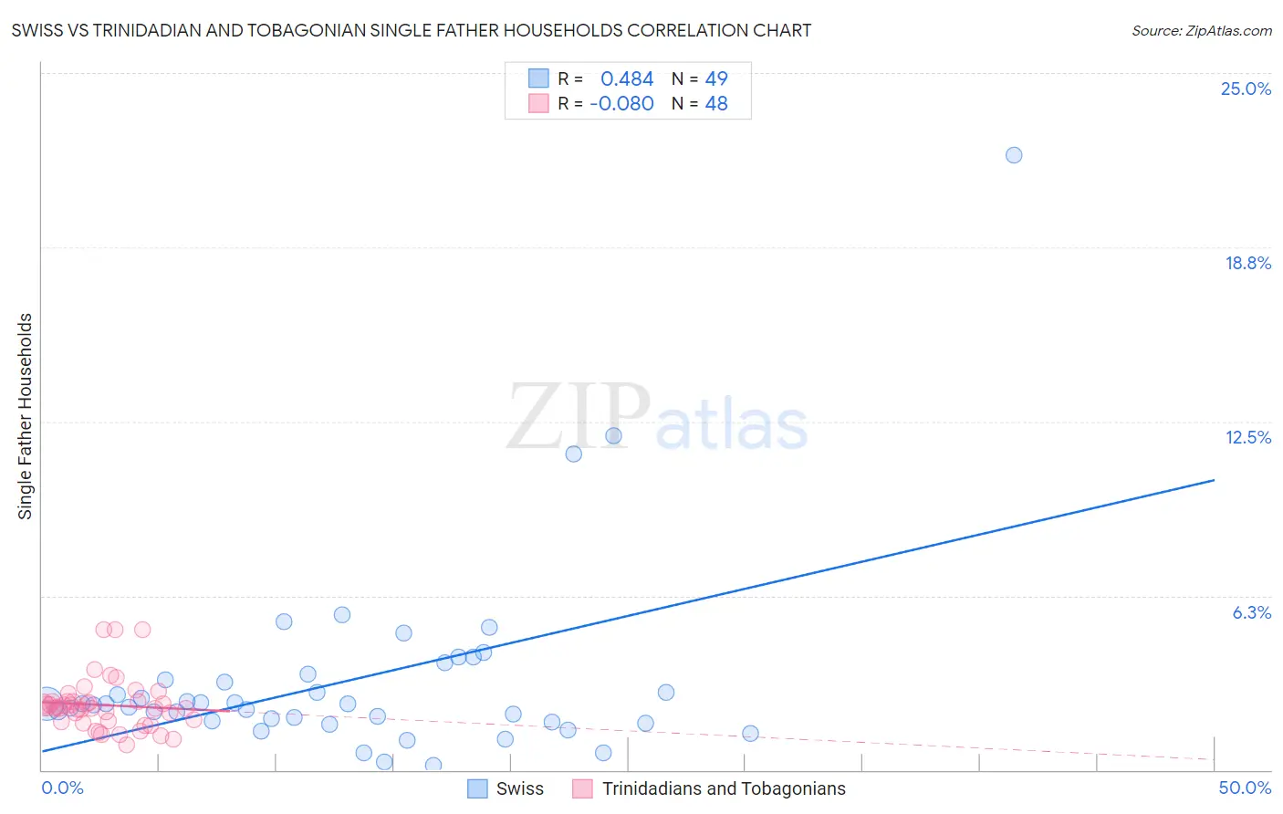 Swiss vs Trinidadian and Tobagonian Single Father Households