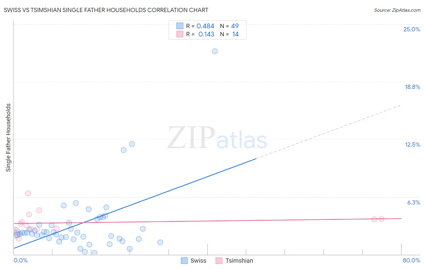 Swiss vs Tsimshian Single Father Households