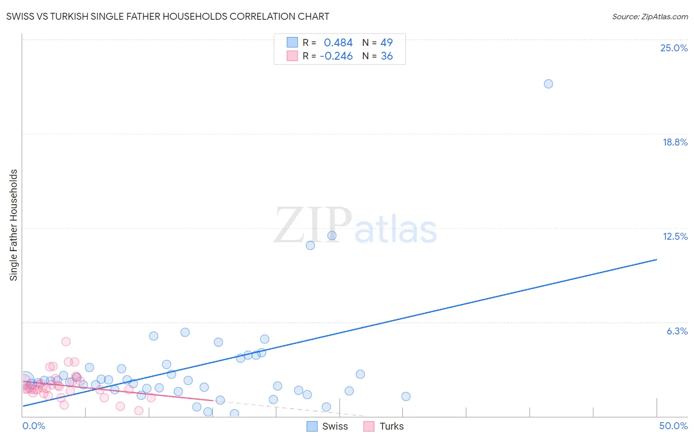 Swiss vs Turkish Single Father Households
