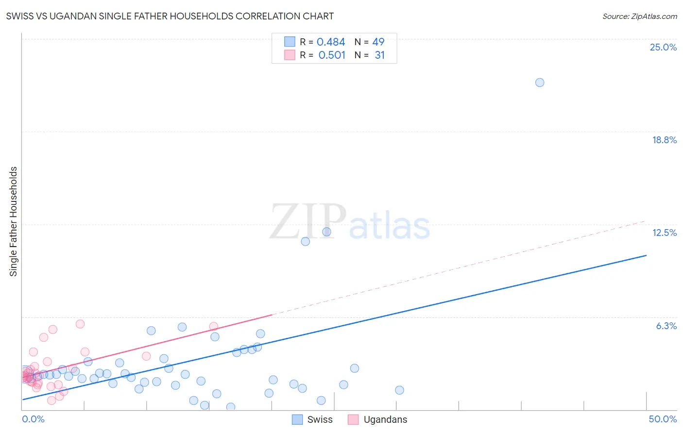 Swiss vs Ugandan Single Father Households