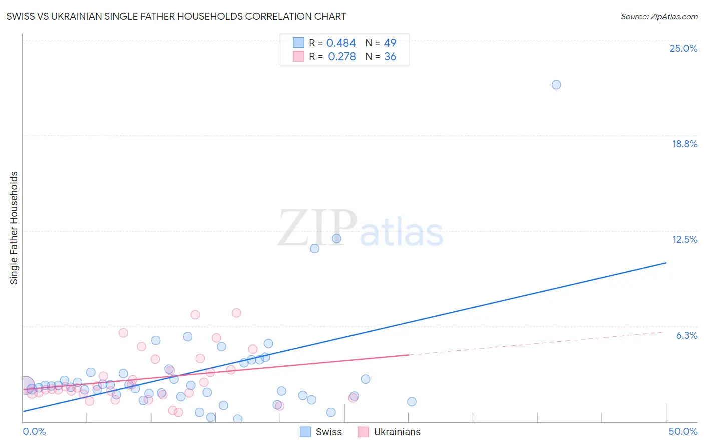 Swiss vs Ukrainian Single Father Households