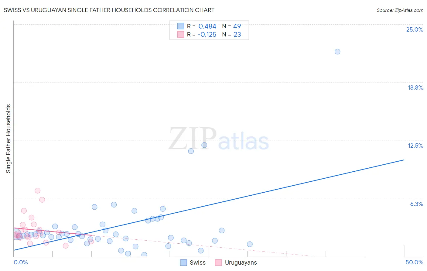 Swiss vs Uruguayan Single Father Households