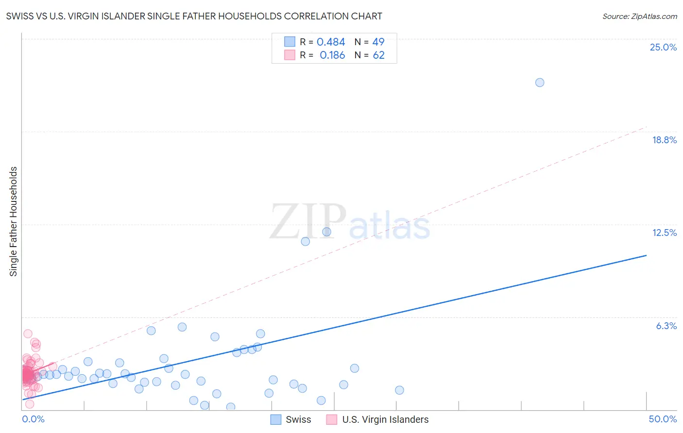 Swiss vs U.S. Virgin Islander Single Father Households