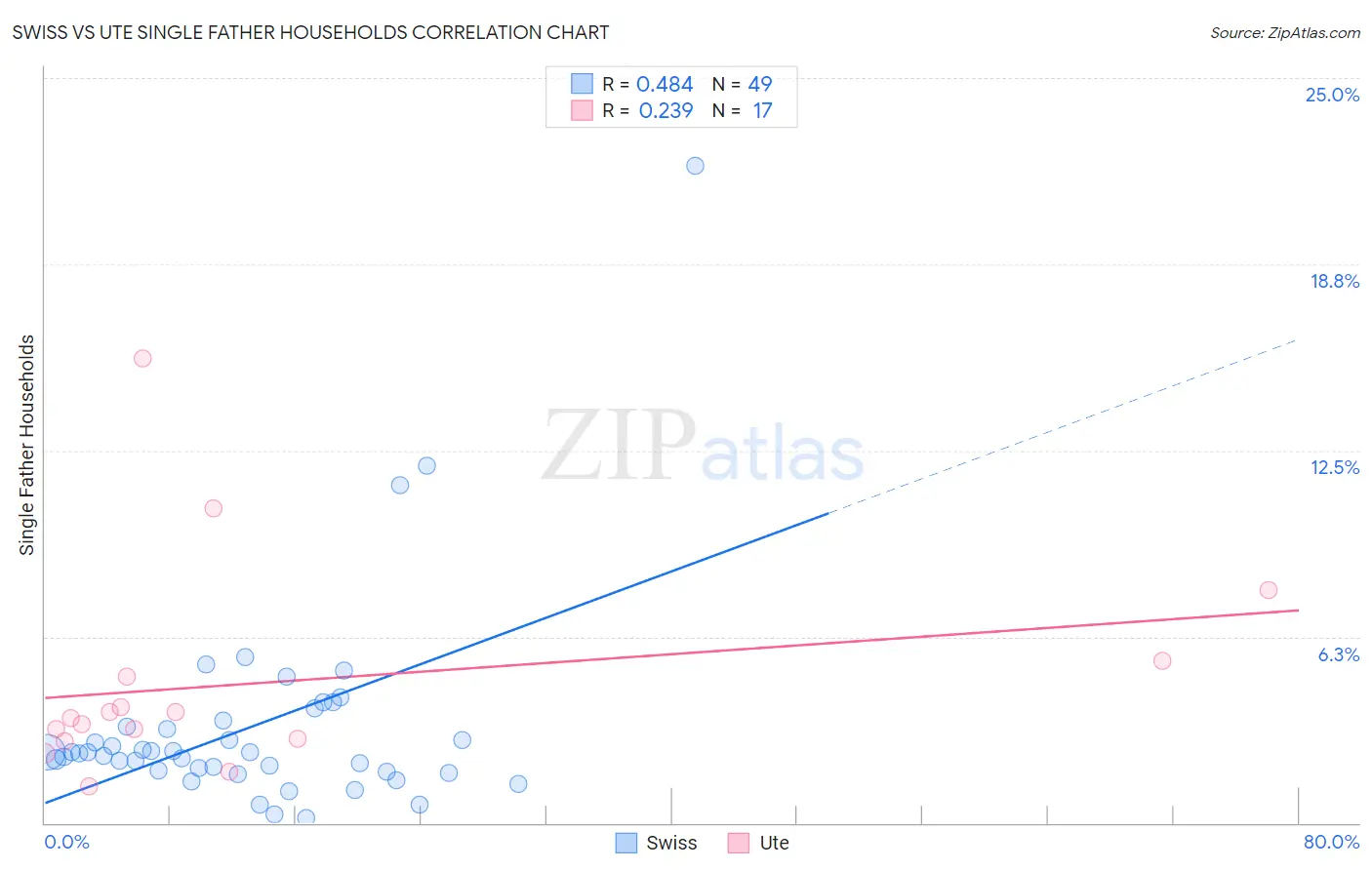 Swiss vs Ute Single Father Households