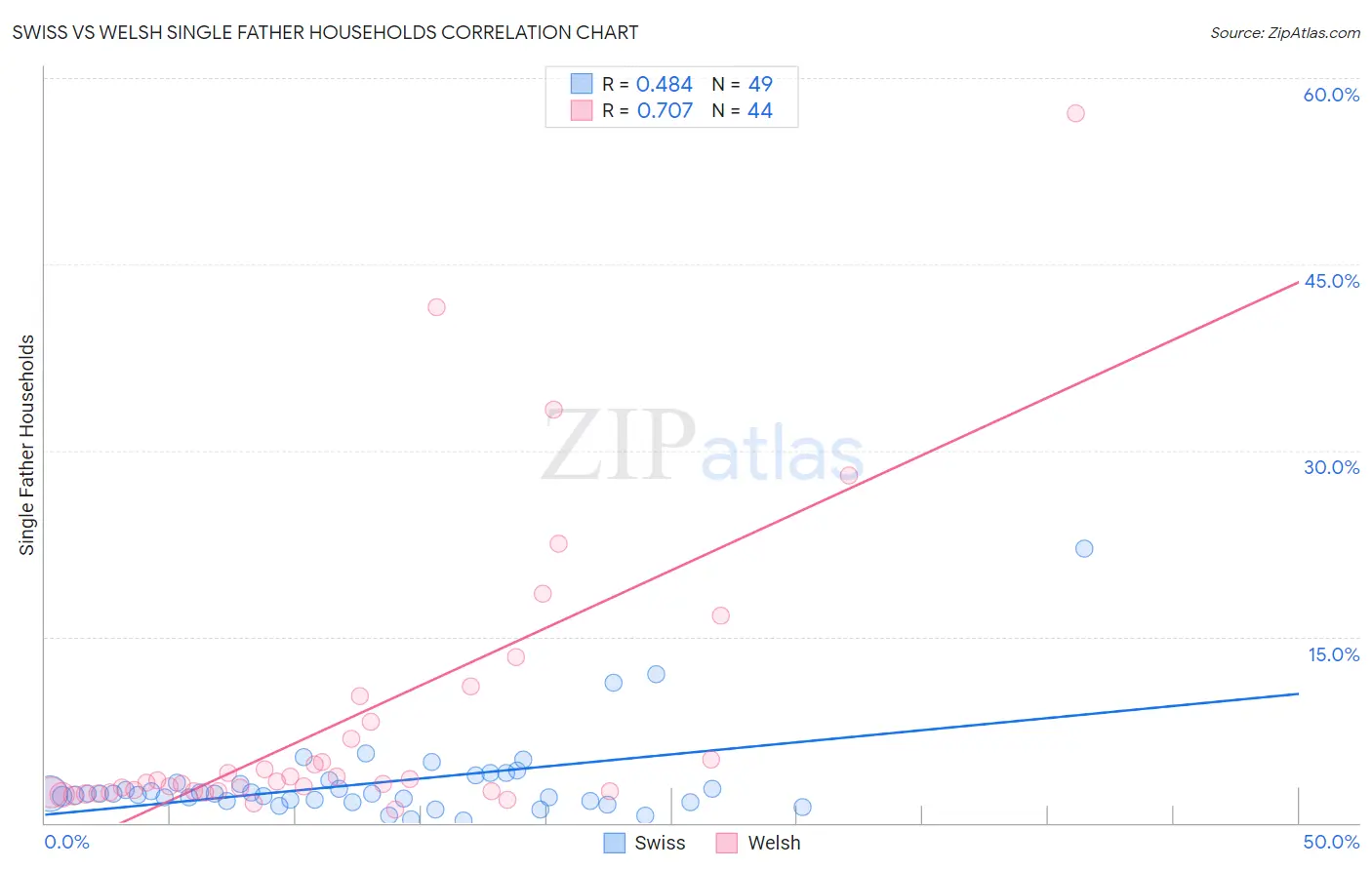 Swiss vs Welsh Single Father Households