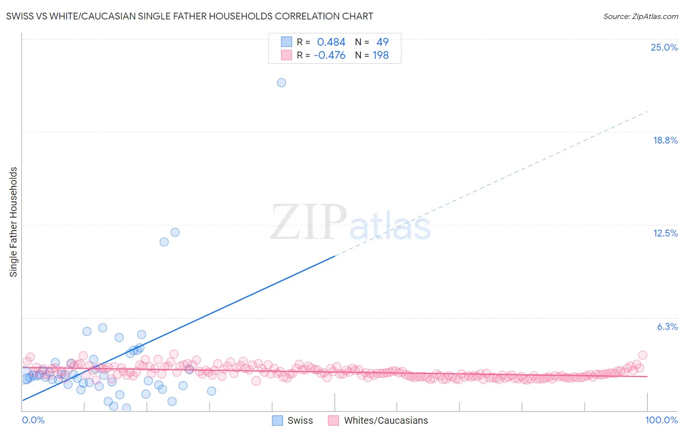 Swiss vs White/Caucasian Single Father Households