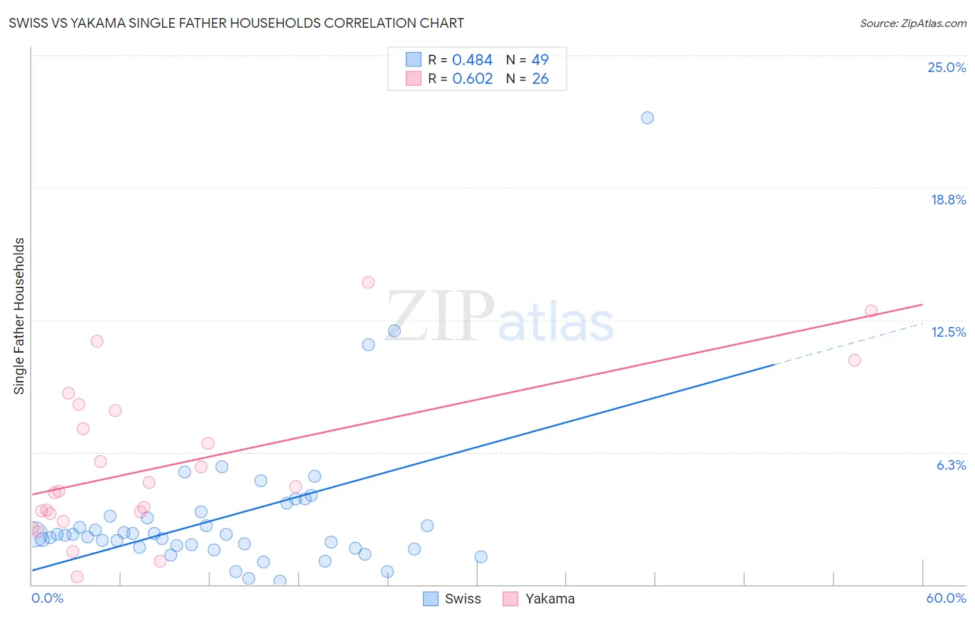 Swiss vs Yakama Single Father Households