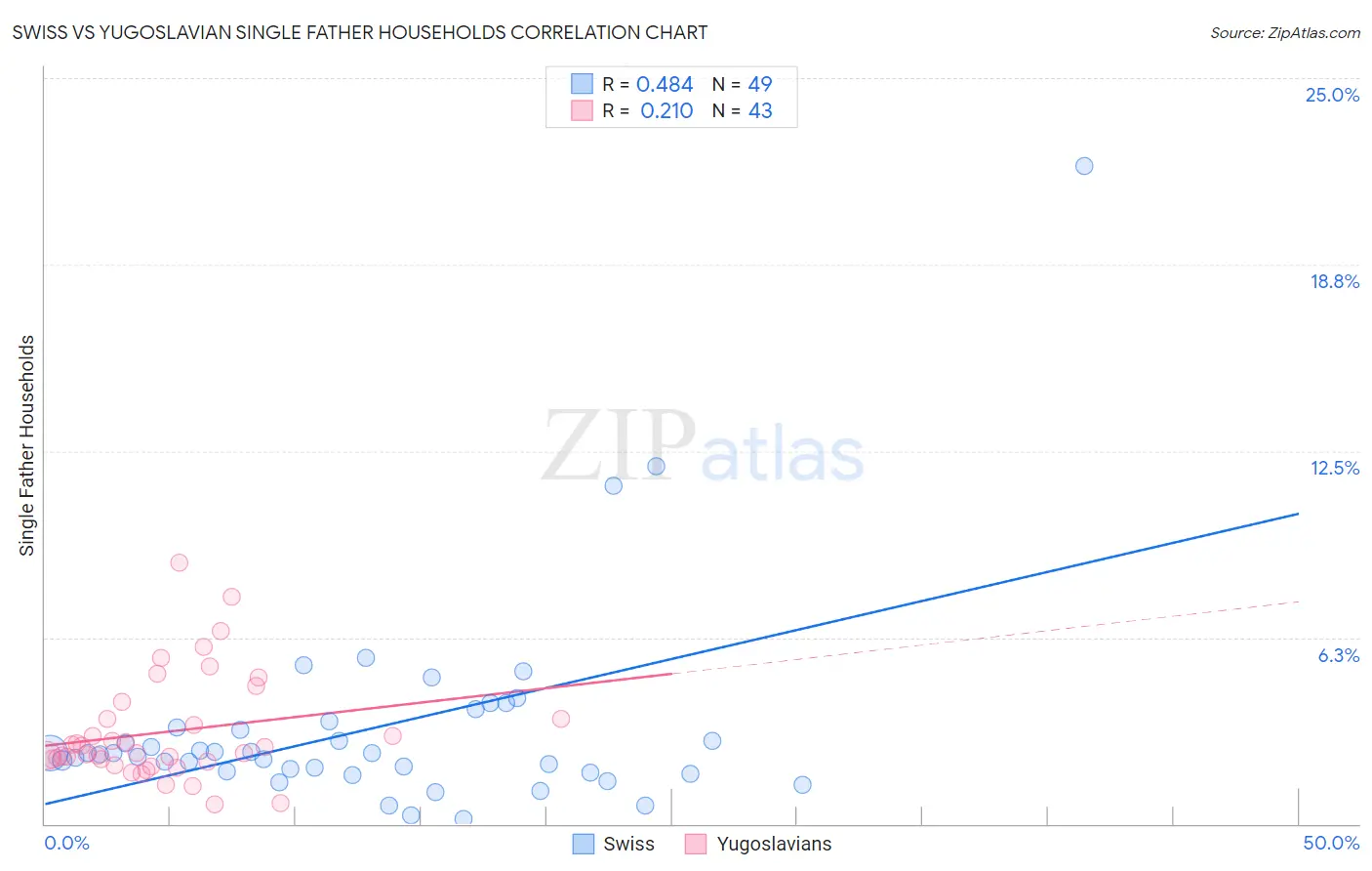 Swiss vs Yugoslavian Single Father Households