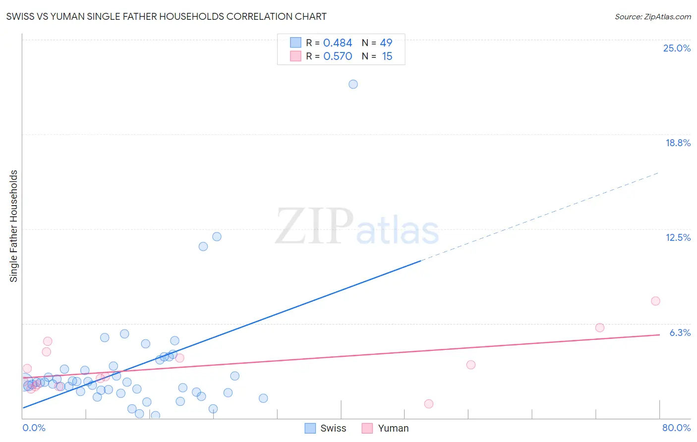Swiss vs Yuman Single Father Households
