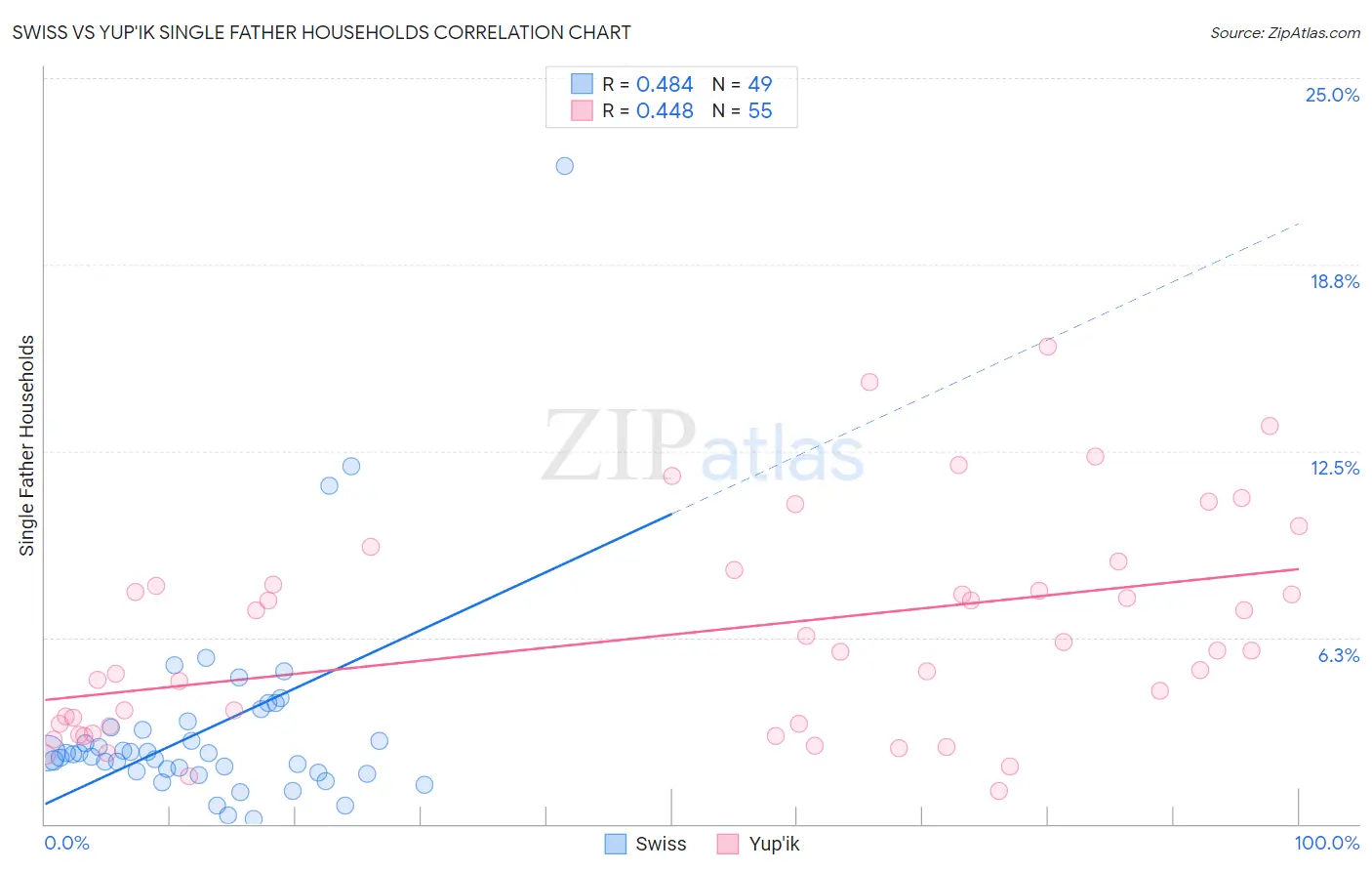 Swiss vs Yup'ik Single Father Households