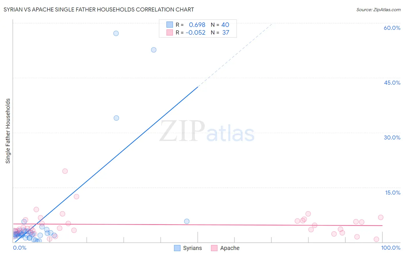 Syrian vs Apache Single Father Households