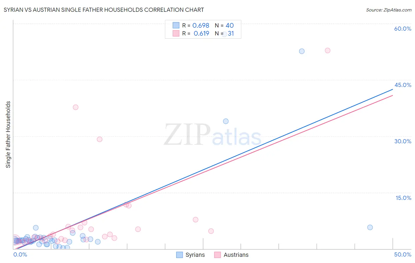 Syrian vs Austrian Single Father Households