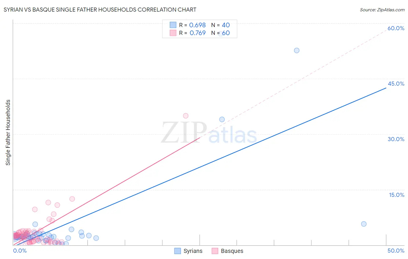 Syrian vs Basque Single Father Households