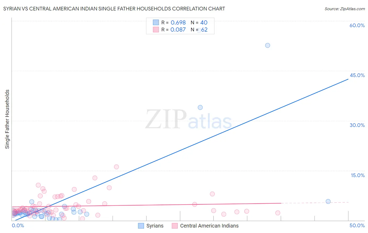 Syrian vs Central American Indian Single Father Households