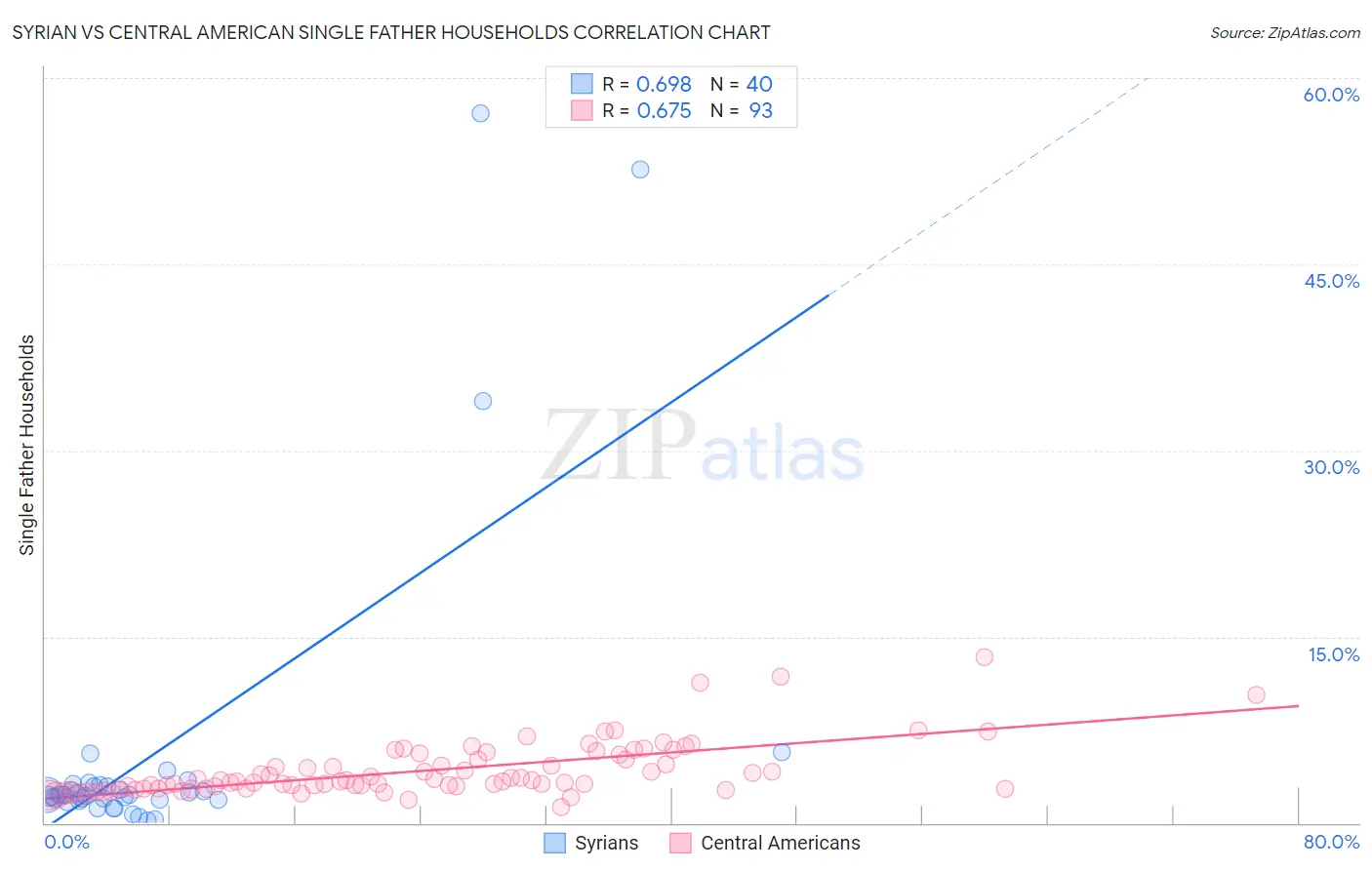 Syrian vs Central American Single Father Households