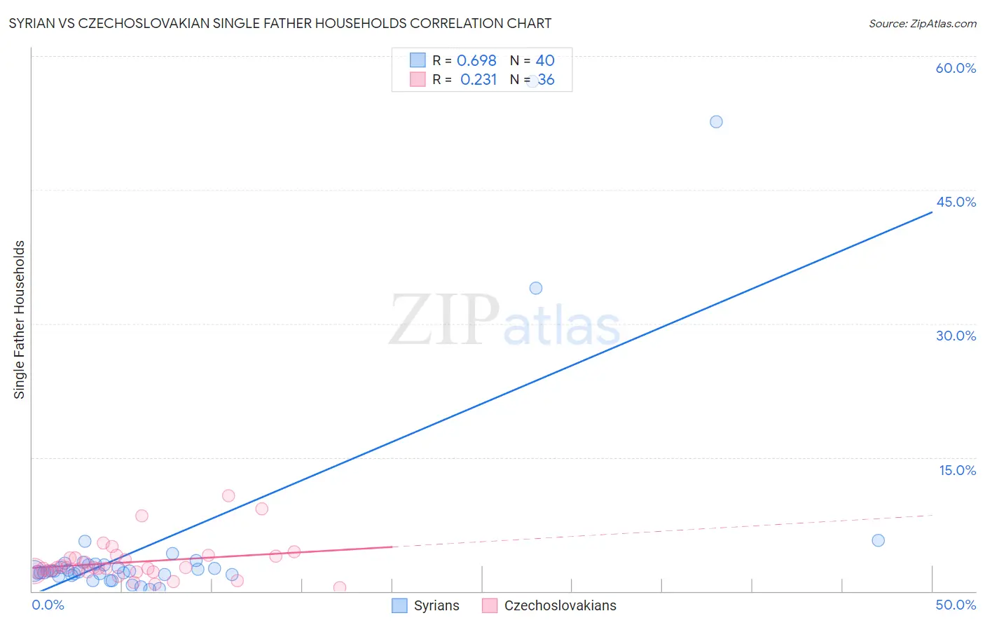 Syrian vs Czechoslovakian Single Father Households