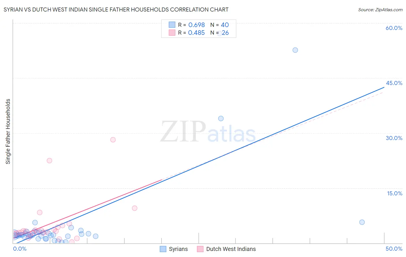 Syrian vs Dutch West Indian Single Father Households