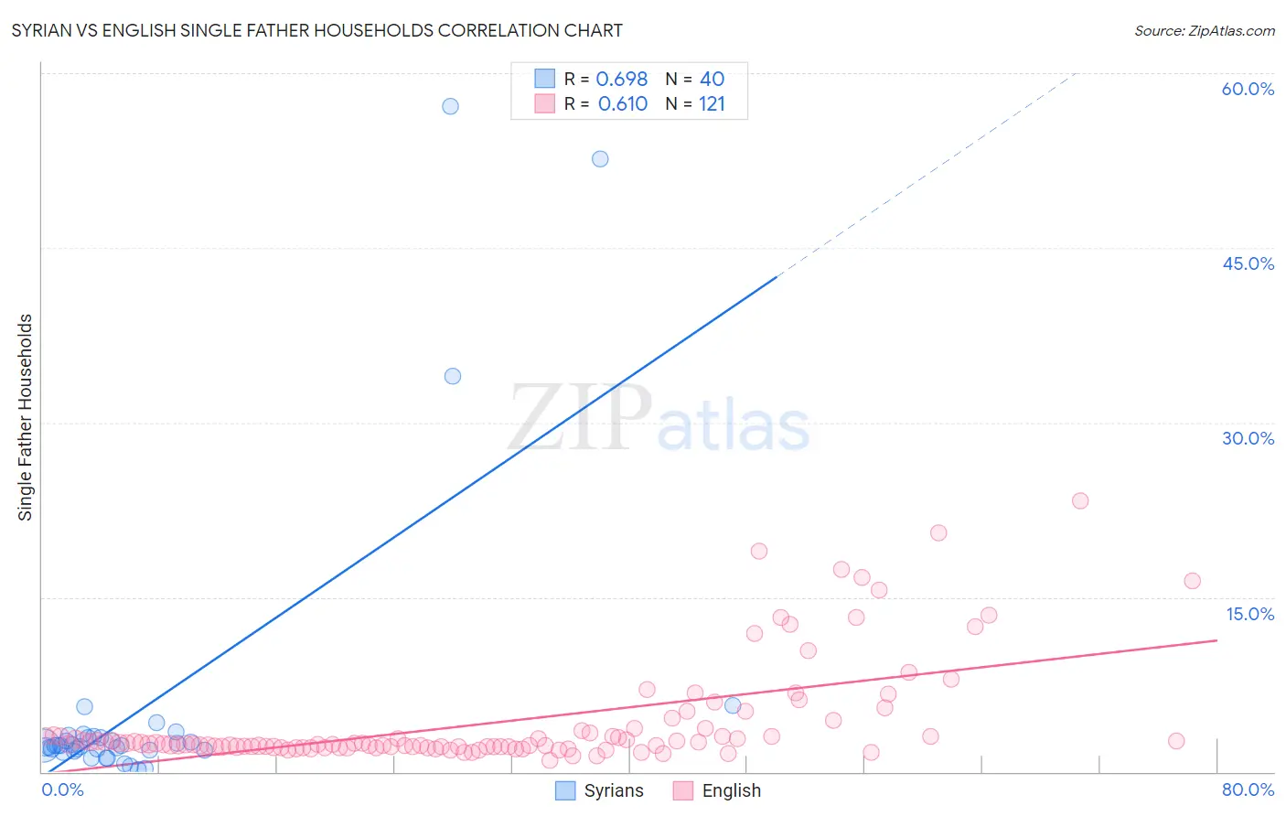 Syrian vs English Single Father Households