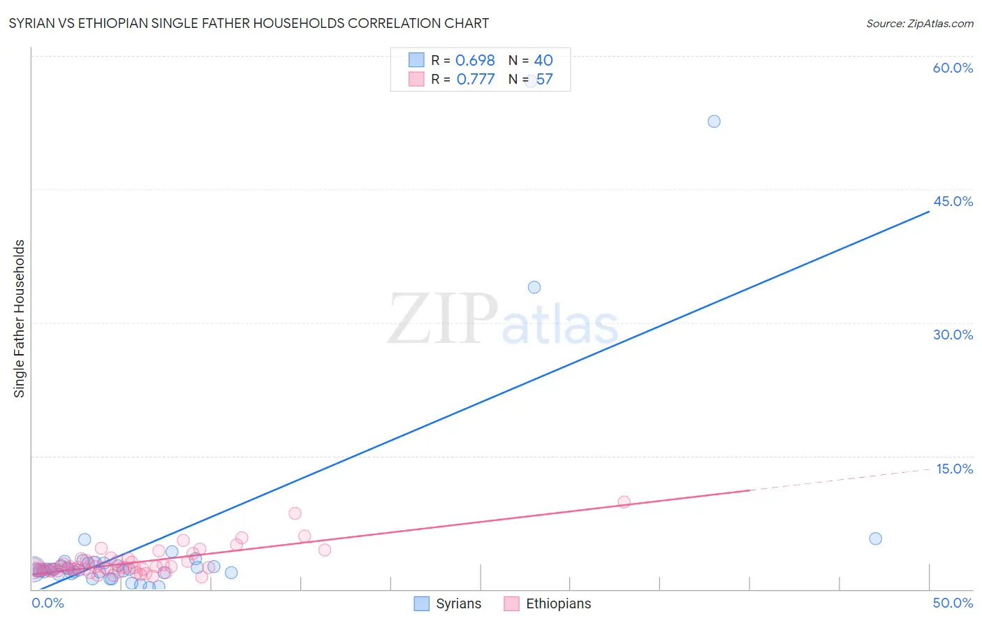 Syrian vs Ethiopian Single Father Households