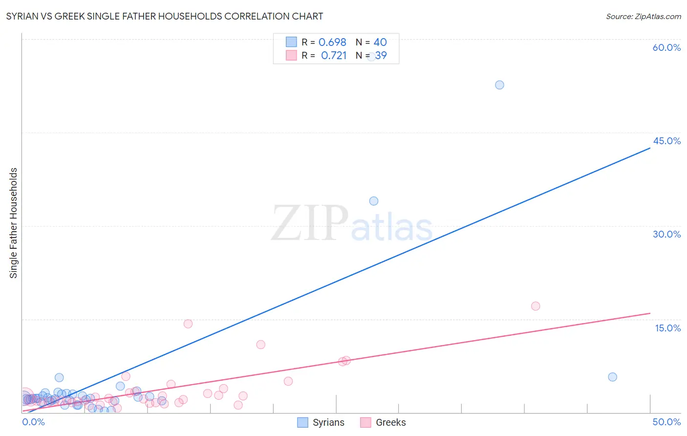 Syrian vs Greek Single Father Households