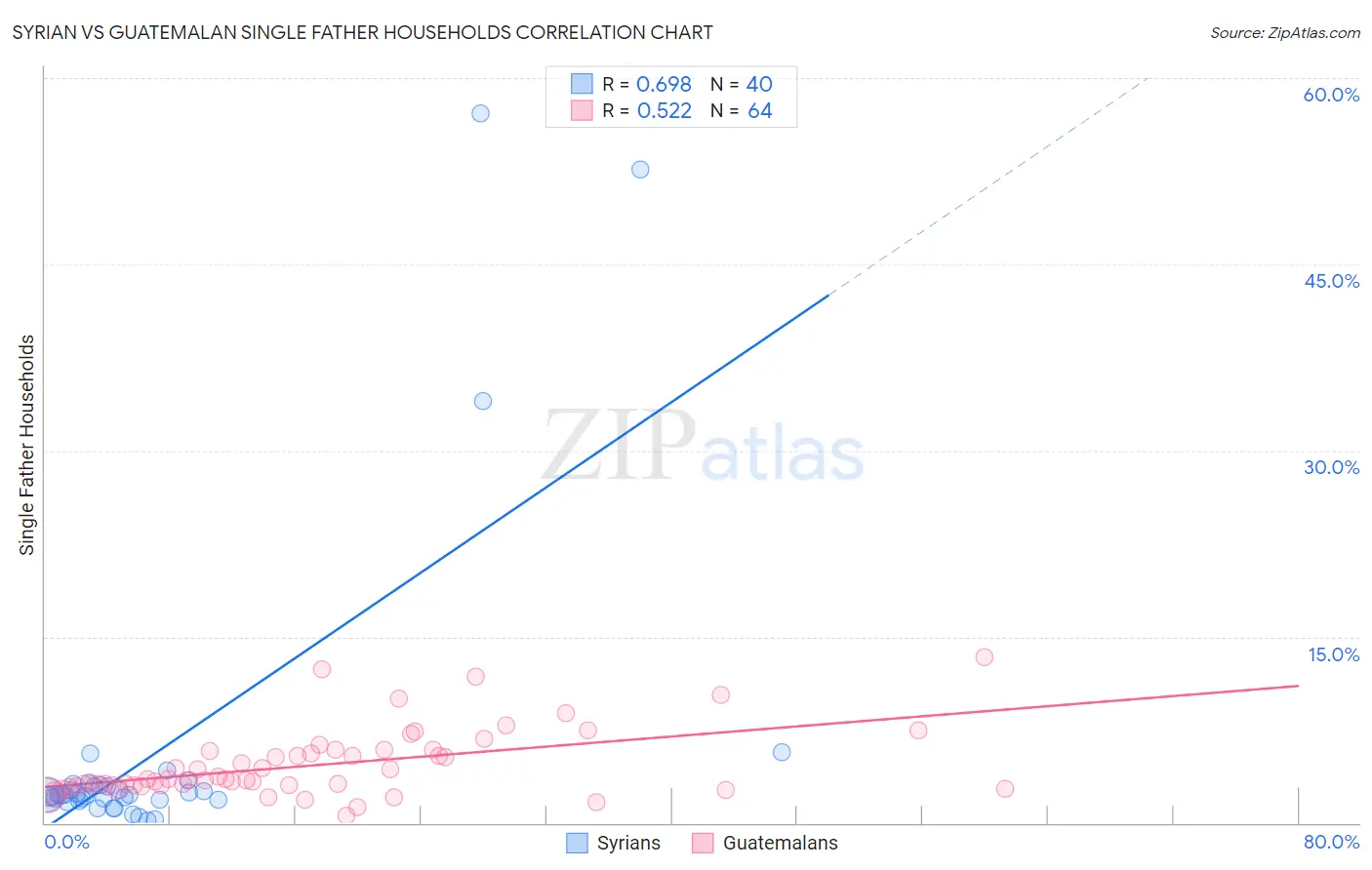 Syrian vs Guatemalan Single Father Households