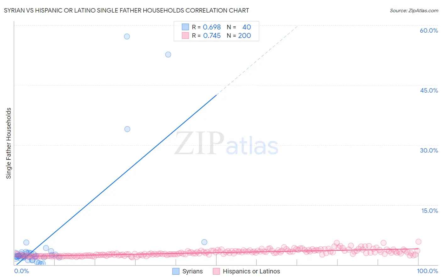 Syrian vs Hispanic or Latino Single Father Households