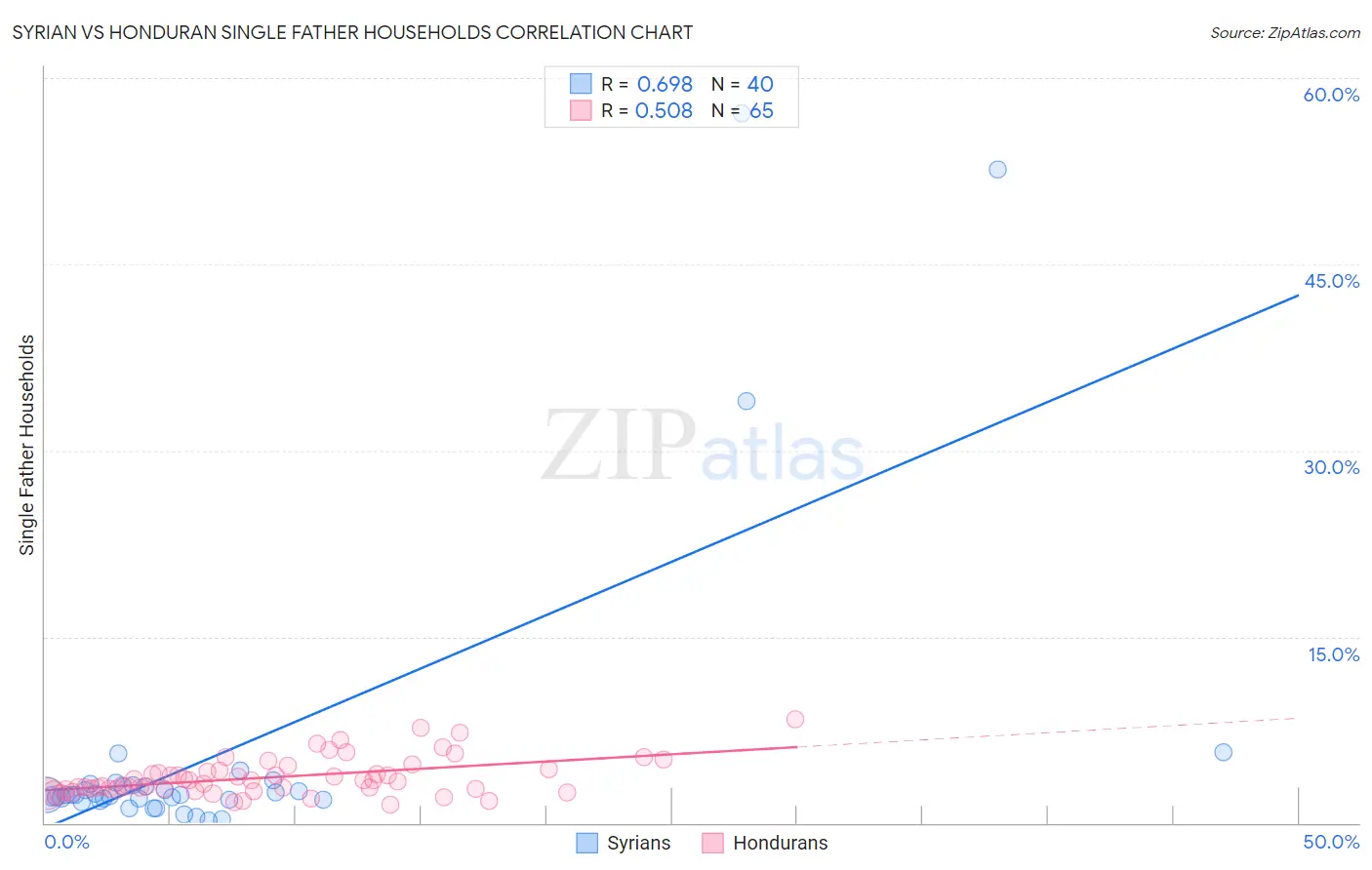 Syrian vs Honduran Single Father Households