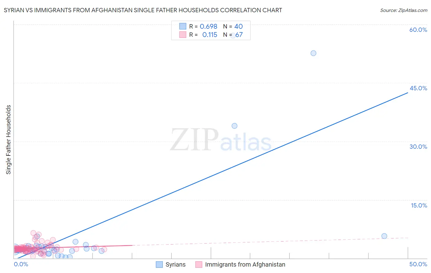Syrian vs Immigrants from Afghanistan Single Father Households