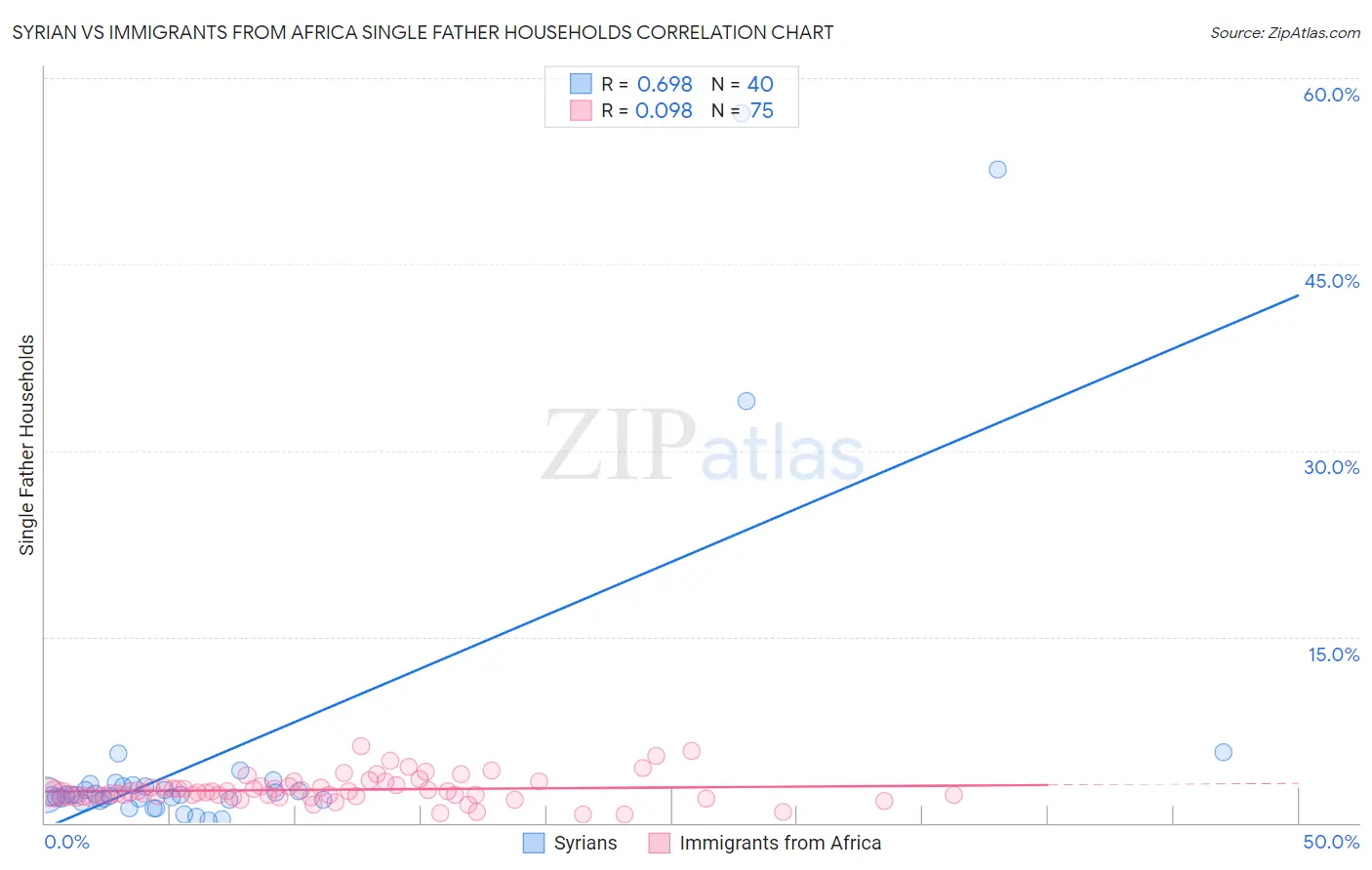 Syrian vs Immigrants from Africa Single Father Households