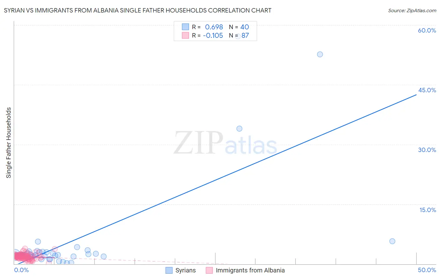 Syrian vs Immigrants from Albania Single Father Households