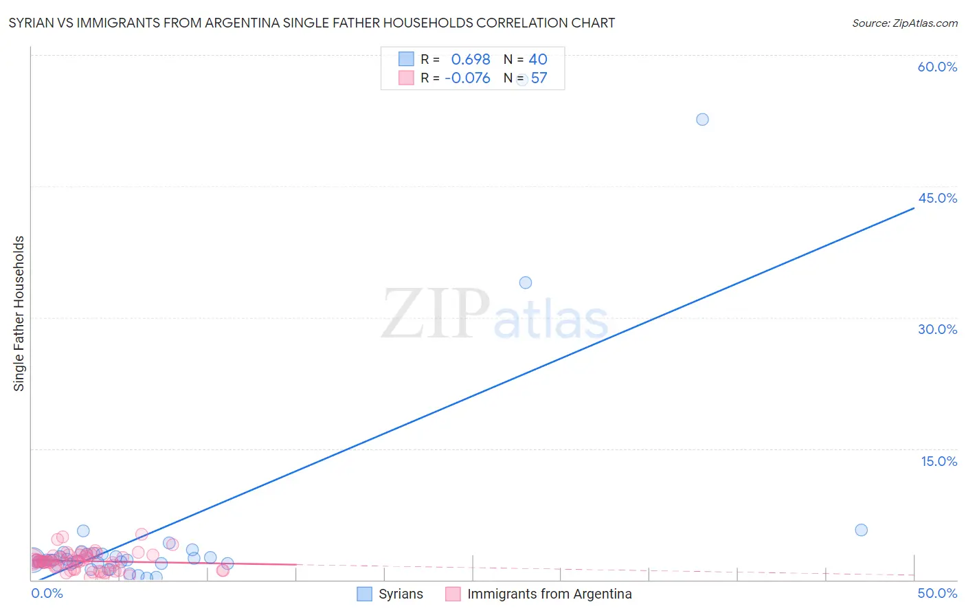 Syrian vs Immigrants from Argentina Single Father Households