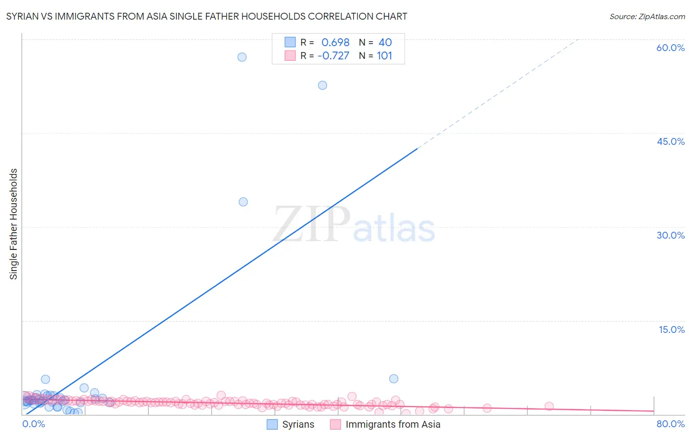 Syrian vs Immigrants from Asia Single Father Households