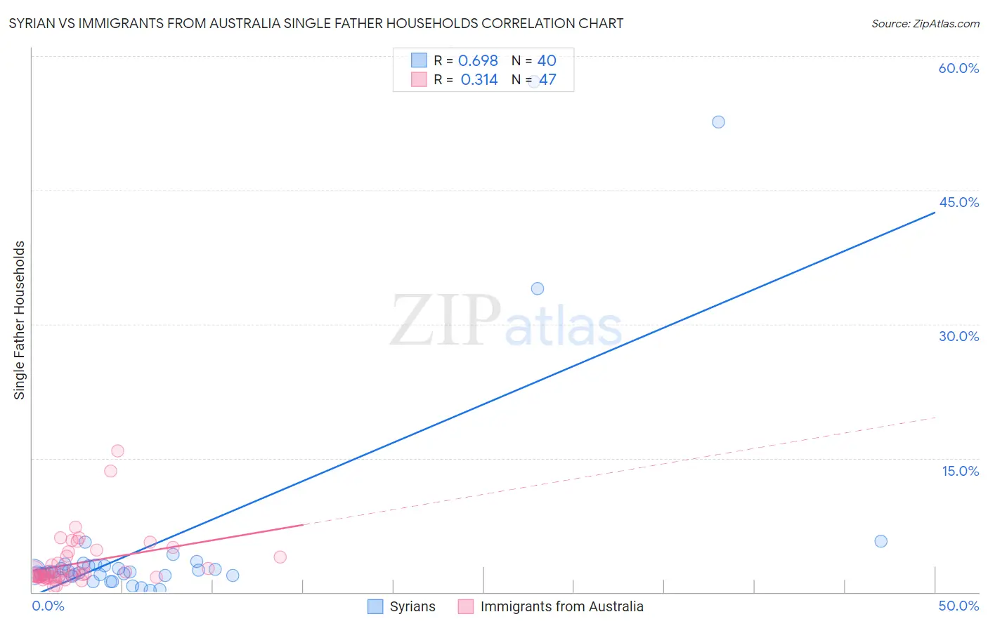 Syrian vs Immigrants from Australia Single Father Households