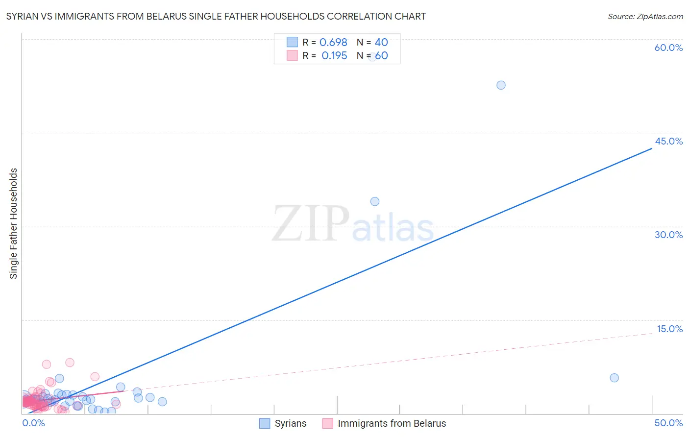 Syrian vs Immigrants from Belarus Single Father Households