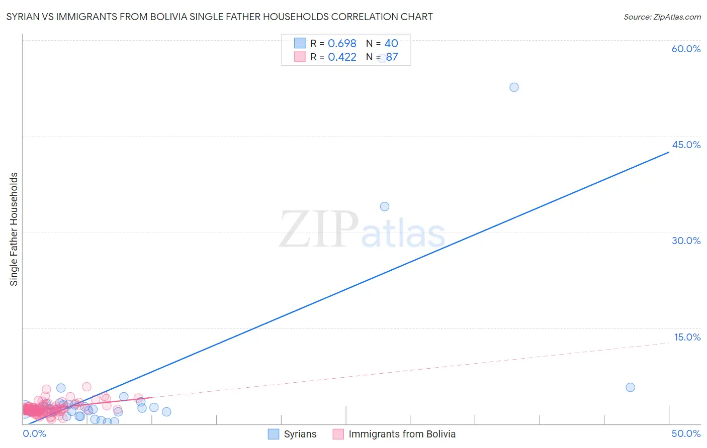 Syrian vs Immigrants from Bolivia Single Father Households
