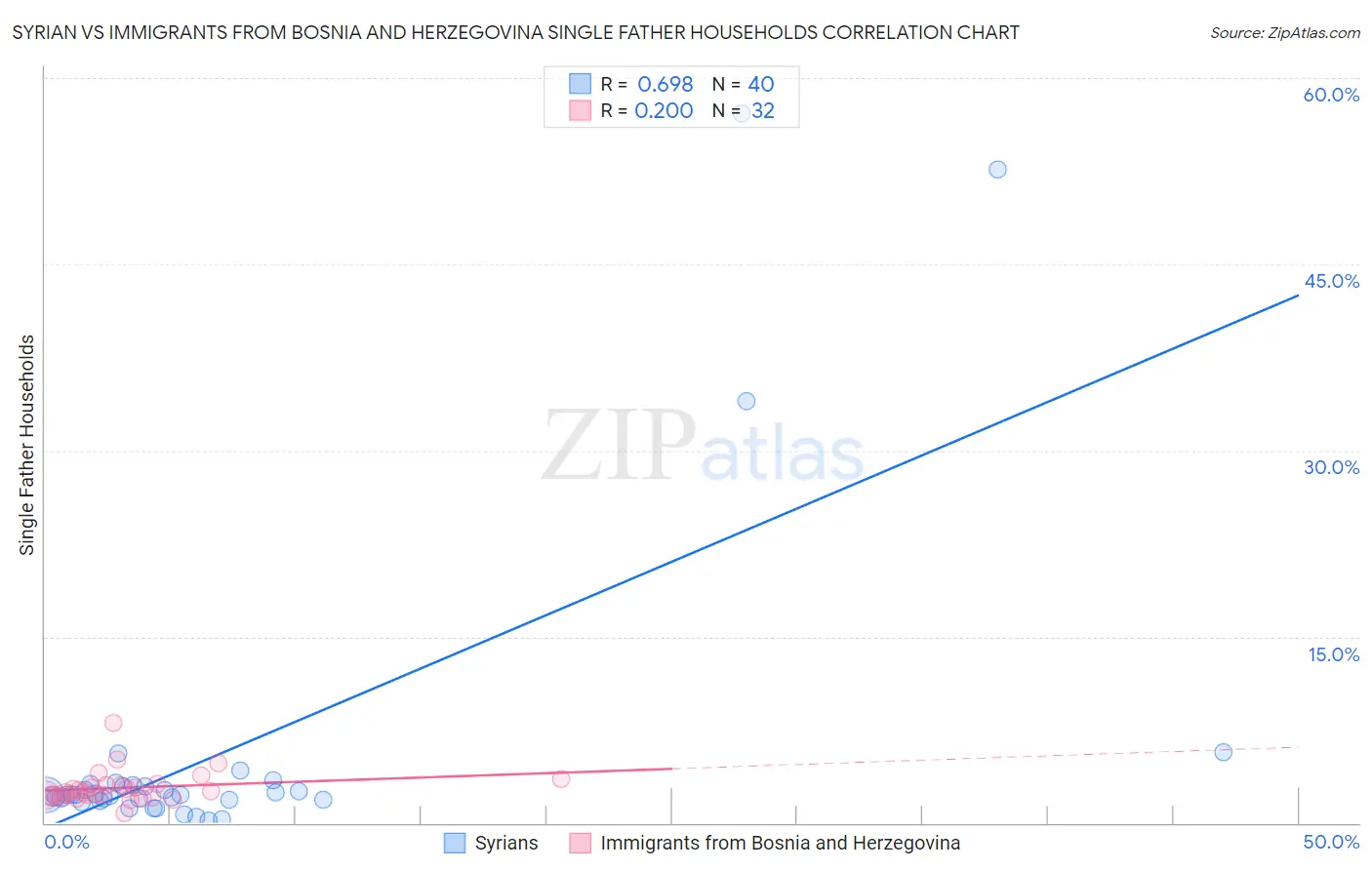 Syrian vs Immigrants from Bosnia and Herzegovina Single Father Households