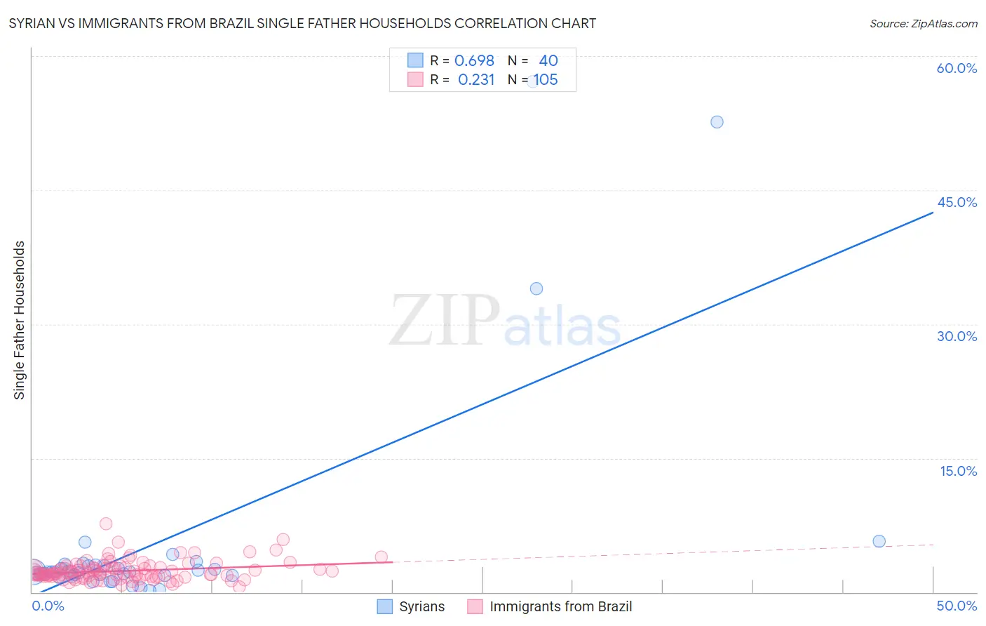 Syrian vs Immigrants from Brazil Single Father Households