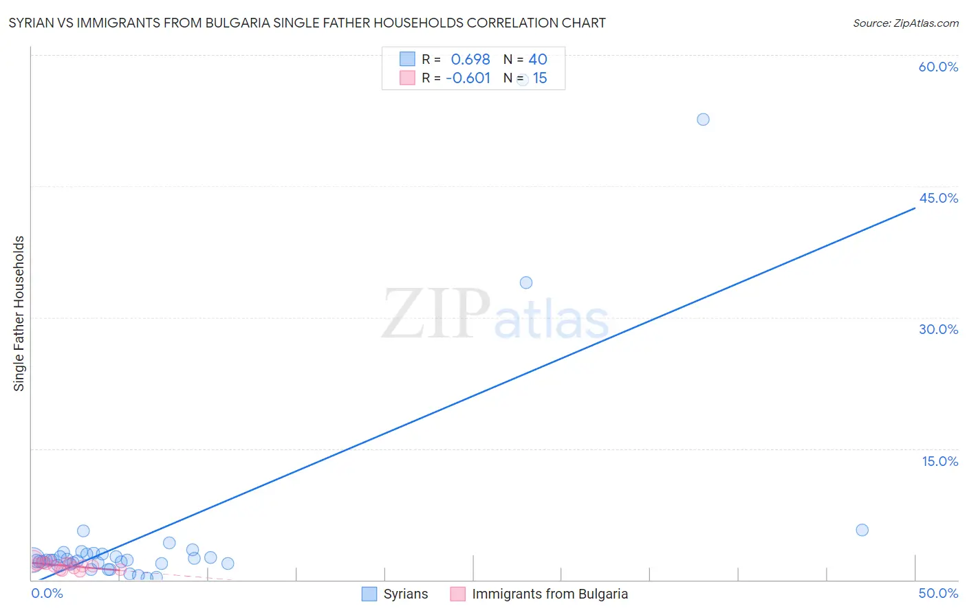 Syrian vs Immigrants from Bulgaria Single Father Households