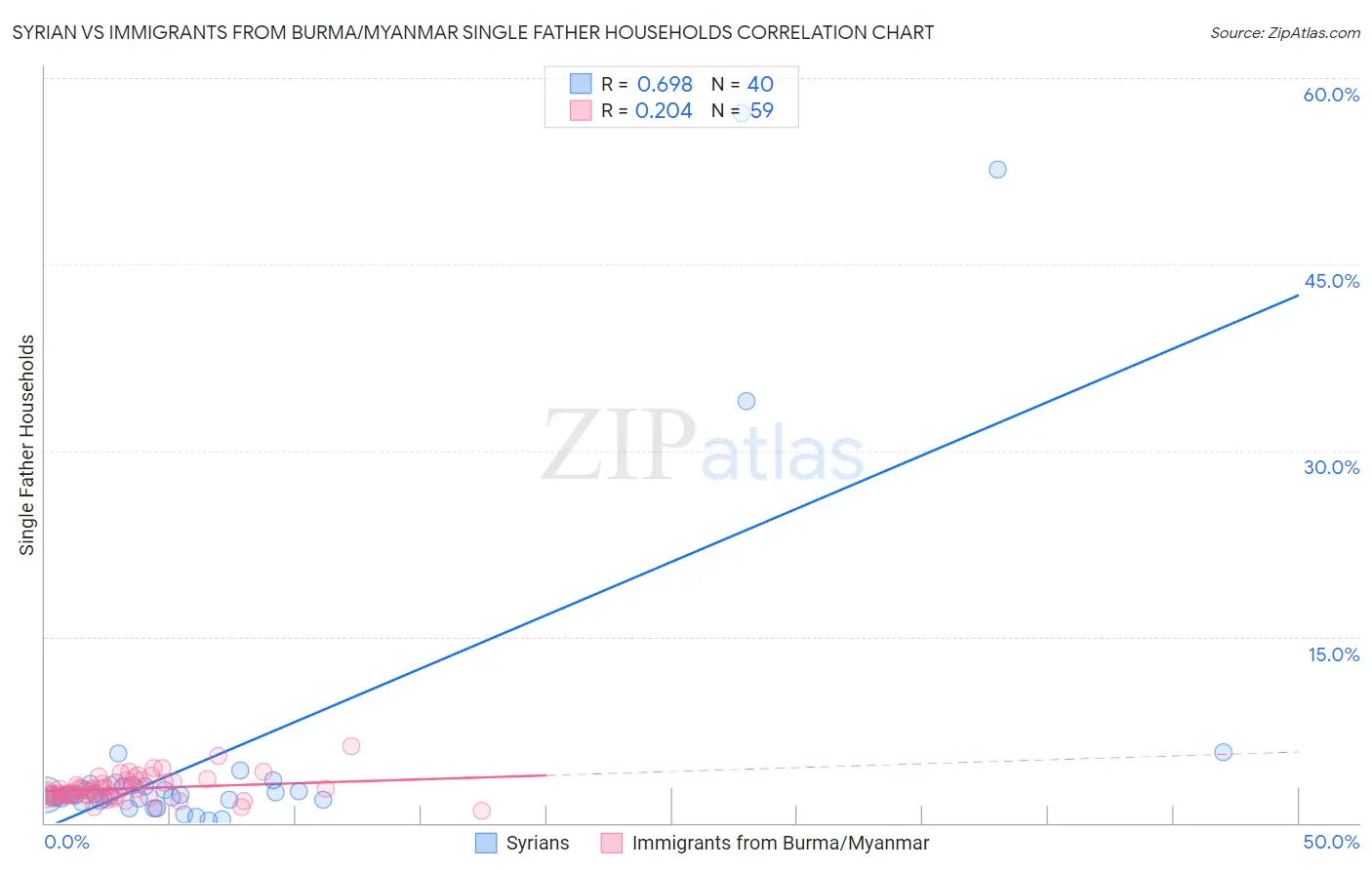 Syrian vs Immigrants from Burma/Myanmar Single Father Households