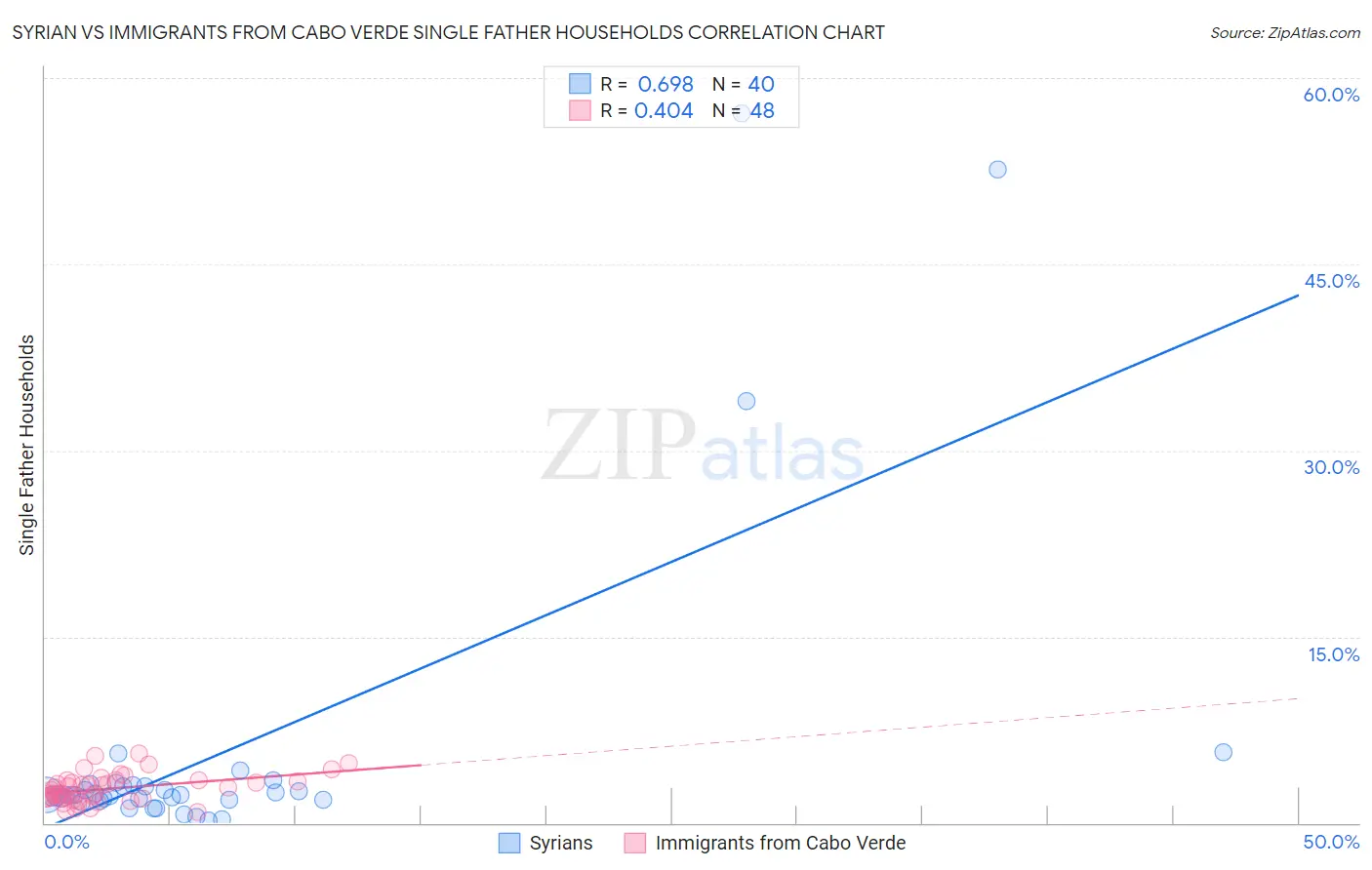 Syrian vs Immigrants from Cabo Verde Single Father Households