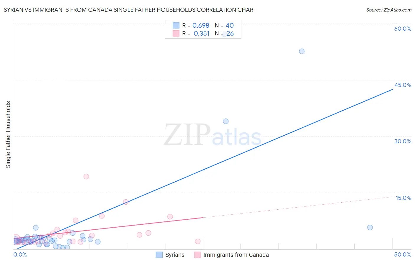Syrian vs Immigrants from Canada Single Father Households